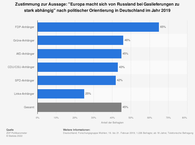Umfrage von 2019: Ein großer Teil der Bevölkerung findet, Europa mache sich bei Gaslieferungen zu abhängig von Russland. Die Forschungsgruppe Wahlen befragte rund 1.200 Personen ab 18 Jahren. Insgesamt 45 Prozent sahen Europa in zu starker Abhängigkeit von Russland. Differenziert nach politischer Einstellung: ein Viertel der Linkspartei-Anhänger; 65 Prozent der FDP-Anhänger; 42 bis 46 Prozent der SPD-, Unions-, AfD- und Grünen-Anhänger. Umfrage von 2019: Ein großer Teil der Bevölkerung findet, Europa mache sich bei Gaslieferungen zu abhängig von Russland. Die Forschungsgruppe Wahlen befragte rund 1.200 Personen ab 18 Jahren. Insgesamt 45 Prozent sahen Europa in zu starker Abhängigkeit von Russland. Differenziert nach politischer Einstellung: ein Viertel der Linkspartei-Anhänger; 65 Prozent der FDP-Anhänger; 42 bis 46 Prozent der SPD-, Unions-, AfD- und Grünen-Anhänger.
